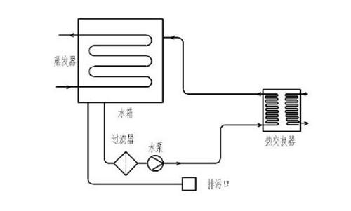 CO2激光切割機的水循環(huán)冷卻系統(tǒng)工作原理